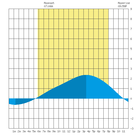 Lower Bryant Landing tide chart for Sunday, June 23, 2024