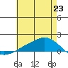 Lower Bryant Landing tide chart for Sunday, June 23, 2024