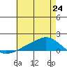 Lower Bryant Landing tide chart for Monday, June 24, 2024
