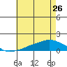 Lower Bryant Landing tide chart for Wednesday, June 26, 2024