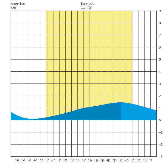 Lower Bryant Landing tide chart for Thursday, June 27, 2024