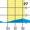 Lower Bryant Landing tide chart for Thursday, June 27, 2024