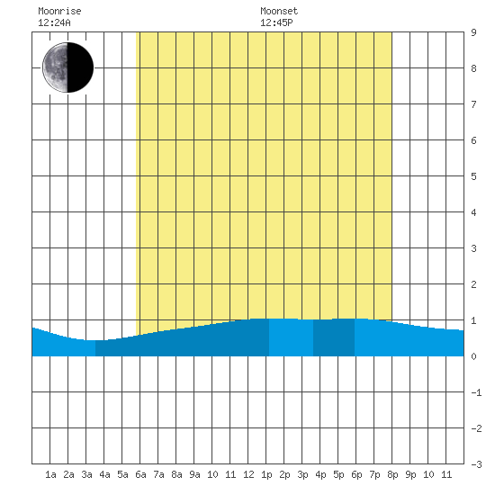 Lower Bryant Landing tide chart for Friday, June 28, 2024