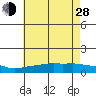 Lower Bryant Landing tide chart for Friday, June 28, 2024