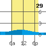 Lower Bryant Landing tide chart for Saturday, June 29, 2024