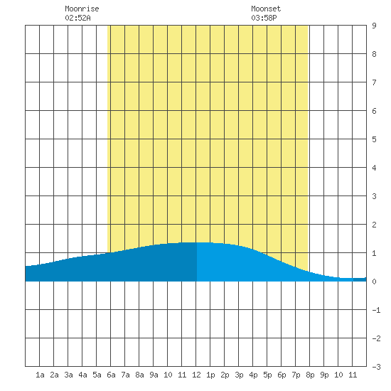 Lower Bryant Landing tide chart for Sunday, June 2, 2024
