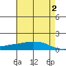 Lower Bryant Landing tide chart for Sunday, June 2, 2024