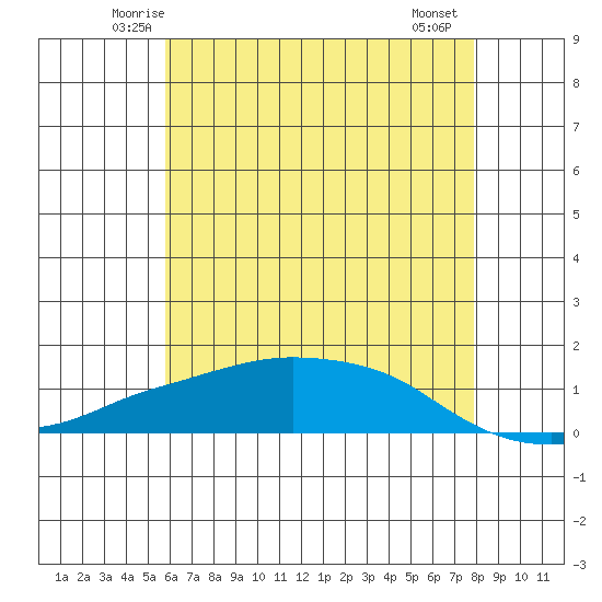Lower Bryant Landing tide chart for Monday, June 3, 2024