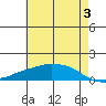 Lower Bryant Landing tide chart for Monday, June 3, 2024