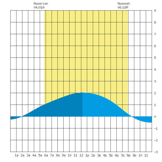 Lower Bryant Landing tide chart for Tuesday, June 4, 2024