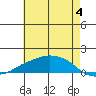 Lower Bryant Landing tide chart for Tuesday, June 4, 2024