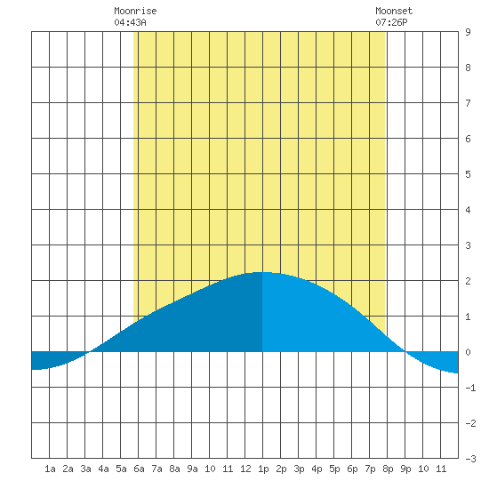 Lower Bryant Landing tide chart for Wednesday, June 5, 2024