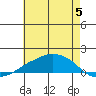 Lower Bryant Landing tide chart for Wednesday, June 5, 2024
