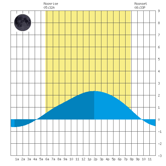 Lower Bryant Landing tide chart for Thursday, June 6, 2024
