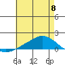 Lower Bryant Landing tide chart for Saturday, June 8, 2024