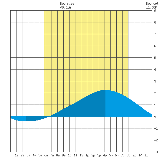 Lower Bryant Landing tide chart for Sunday, June 9, 2024