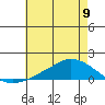 Lower Bryant Landing tide chart for Sunday, June 9, 2024