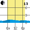 Lower Bryant Landing tide chart for Saturday, July 13, 2024