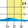Lower Bryant Landing tide chart for Sunday, July 14, 2024