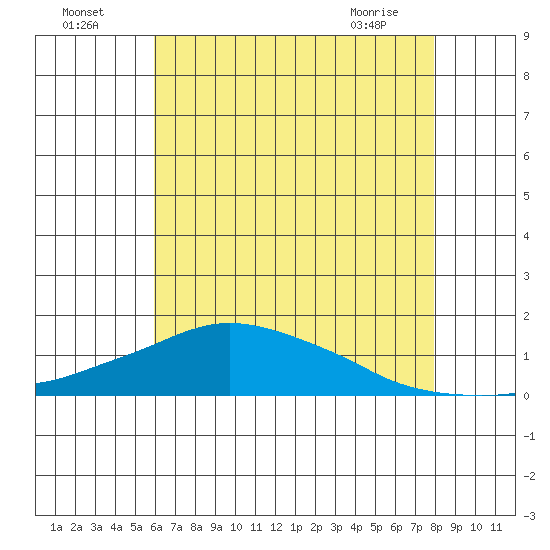 Lower Bryant Landing tide chart for Tuesday, July 16, 2024
