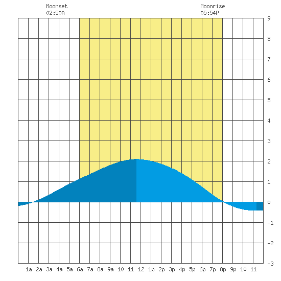 Lower Bryant Landing tide chart for Thursday, July 18, 2024