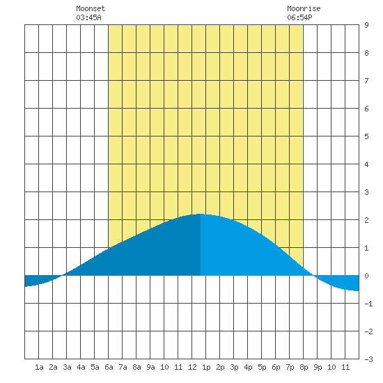 Lower Bryant Landing tide chart for Friday, July 19, 2024