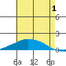 Lower Bryant Landing tide chart for Monday, July 1, 2024