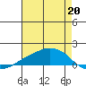Lower Bryant Landing tide chart for Saturday, July 20, 2024