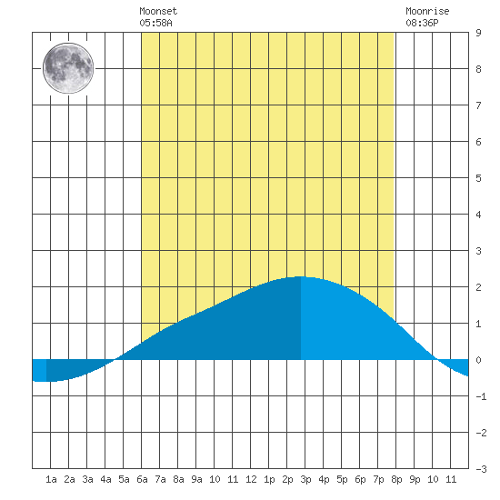 Lower Bryant Landing tide chart for Sunday, July 21, 2024