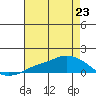 Lower Bryant Landing tide chart for Tuesday, July 23, 2024