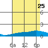 Lower Bryant Landing tide chart for Thursday, July 25, 2024