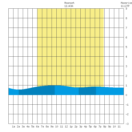Lower Bryant Landing tide chart for Friday, July 26, 2024
