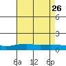 Lower Bryant Landing tide chart for Friday, July 26, 2024