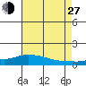Lower Bryant Landing tide chart for Saturday, July 27, 2024