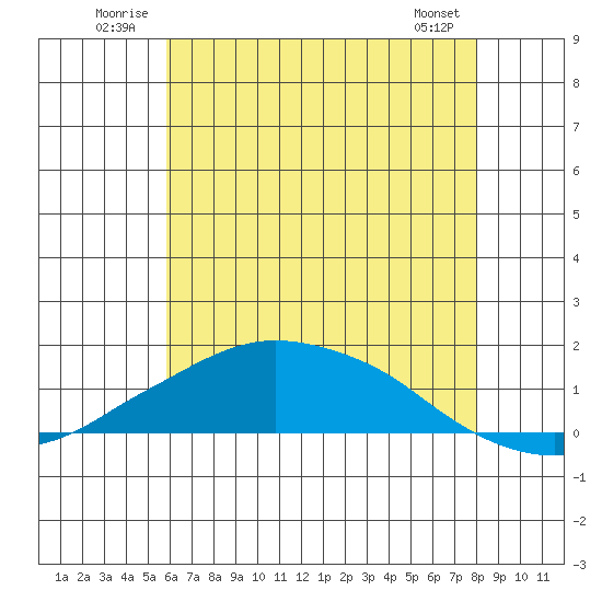 Lower Bryant Landing tide chart for Tuesday, July 2, 2024