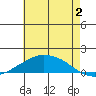 Lower Bryant Landing tide chart for Tuesday, July 2, 2024