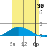 Lower Bryant Landing tide chart for Tuesday, July 30, 2024
