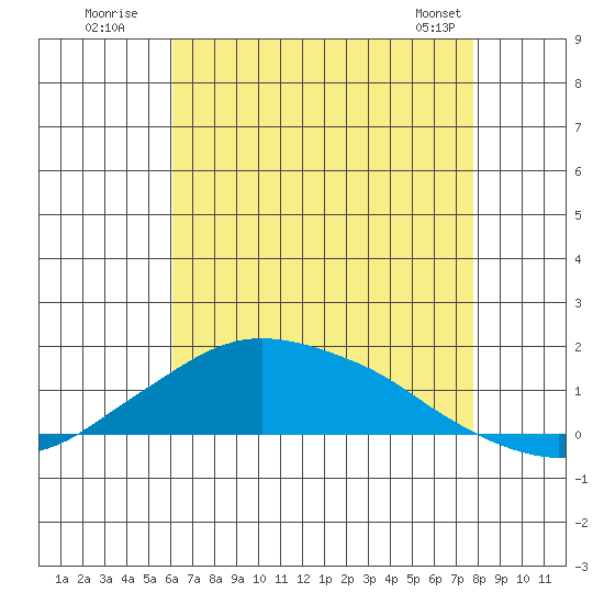 Lower Bryant Landing tide chart for Wednesday, July 31, 2024