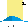 Lower Bryant Landing tide chart for Wednesday, July 31, 2024