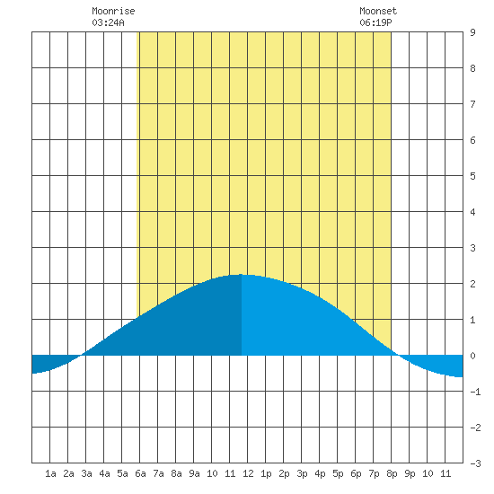 Lower Bryant Landing tide chart for Wednesday, July 3, 2024