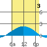 Lower Bryant Landing tide chart for Wednesday, July 3, 2024