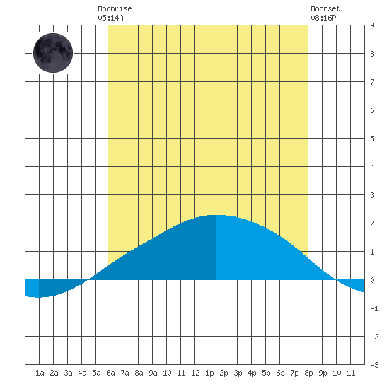 Lower Bryant Landing tide chart for Friday, July 5, 2024