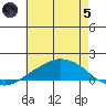 Lower Bryant Landing tide chart for Friday, July 5, 2024