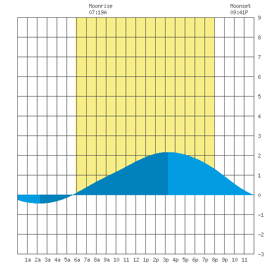 Lower Bryant Landing tide chart for Sunday, July 7, 2024