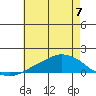 Lower Bryant Landing tide chart for Sunday, July 7, 2024