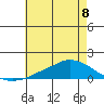 Lower Bryant Landing tide chart for Monday, July 8, 2024