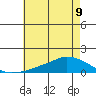 Lower Bryant Landing tide chart for Tuesday, July 9, 2024