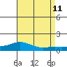 Lower Bryant Landing tide chart for Sunday, August 11, 2024