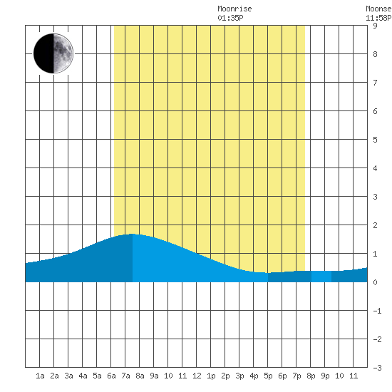 Lower Bryant Landing tide chart for Monday, August 12, 2024
