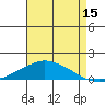 Lower Bryant Landing tide chart for Thursday, August 15, 2024